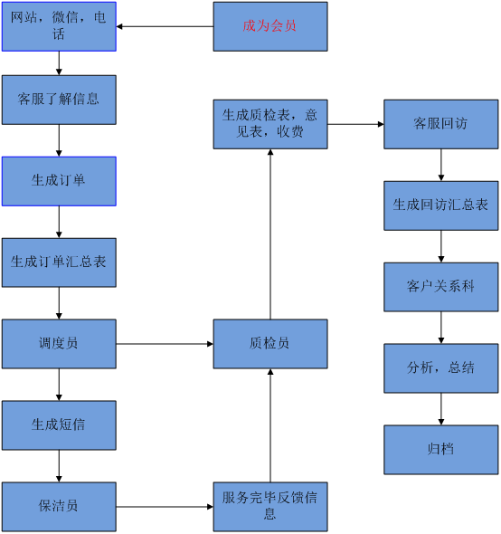 家政客服接單流程圖 簡(jiǎn)界家政服務(wù)系統(tǒng)|長(zhǎng)沙網(wǎng)站設(shè)計(jì)|長(zhǎng)沙手機(jī)網(wǎng)站|長(zhǎng)沙軟件公司|湖南軟件開發(fā)|長(zhǎng)沙軟件定制|長(zhǎng)沙軟件開發(fā)|湖南軟件公司|長(zhǎng)沙微信小程序|長(zhǎng)沙網(wǎng)絡(luò)公司|長(zhǎng)沙軟件外包公司|長(zhǎng)沙競(jìng)價(jià)托管